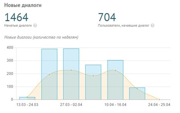 Количество открытых диалогов