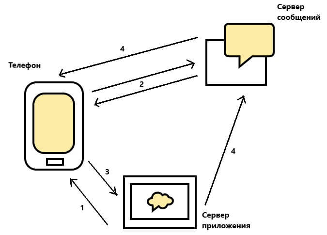 Как работают push-уведомления