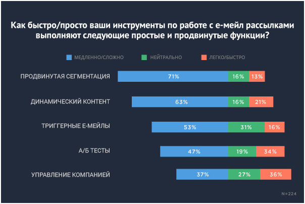 сравнение инструментов по работе с е-мейл рассылками