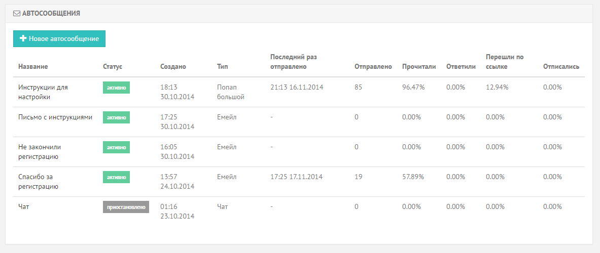 Варианты триггерных рассылок