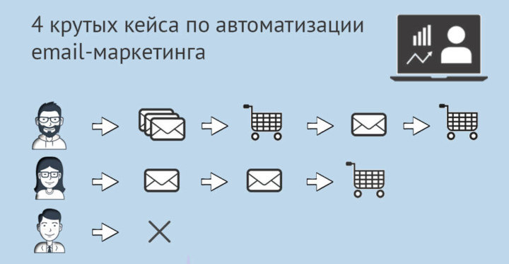 Автоматизация email-маркетинга. 4 отличных примера