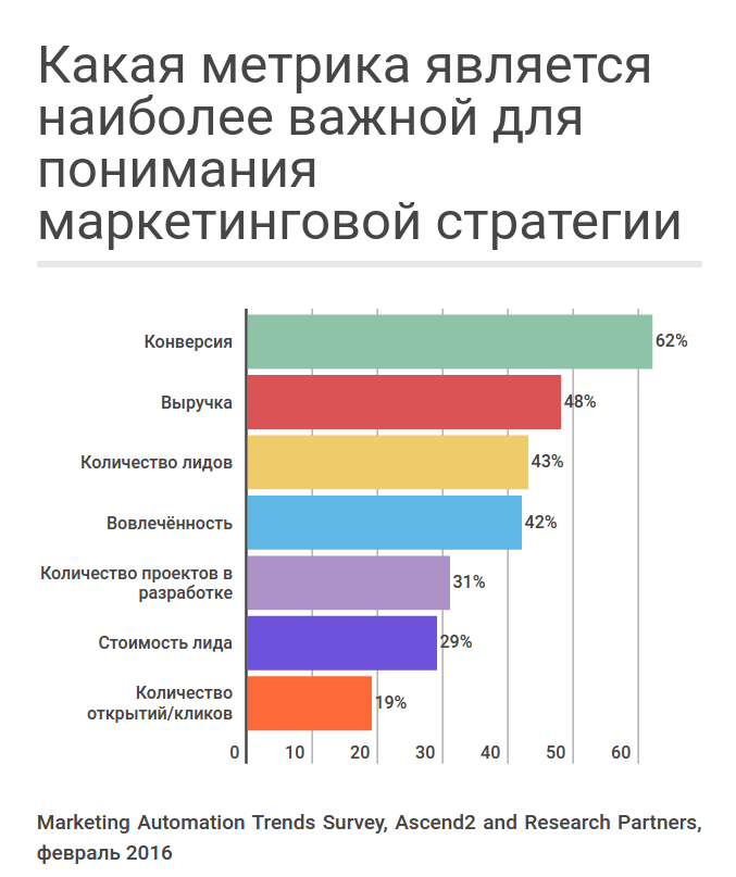 метрика для понимания маркетинговой стратегии