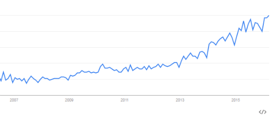 2007-2016 запрос “marketing automation”