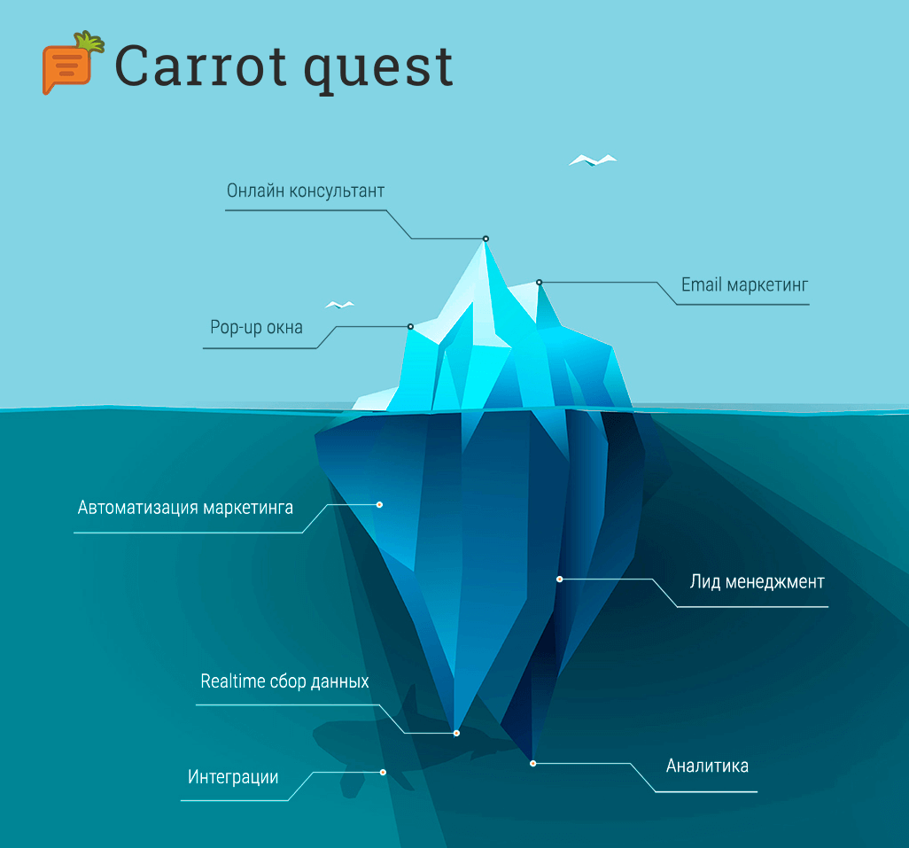 сервис Carrot Quest