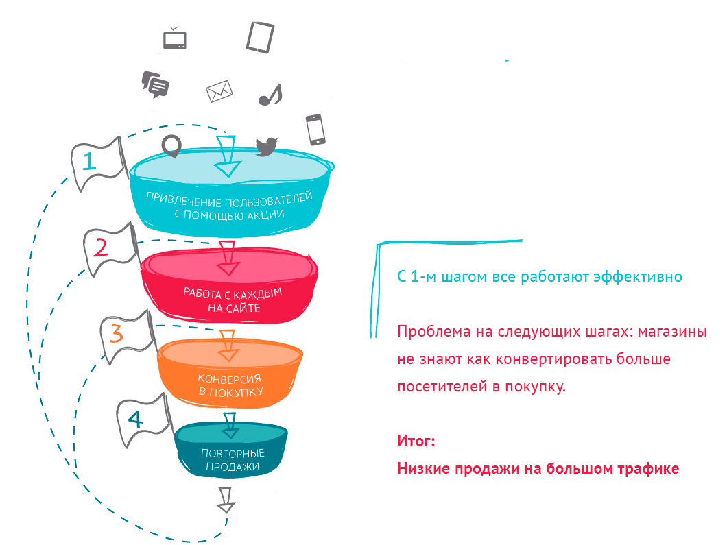 воронка продаж в интернет-магазине