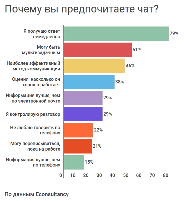 Будьте быстрыми в чате