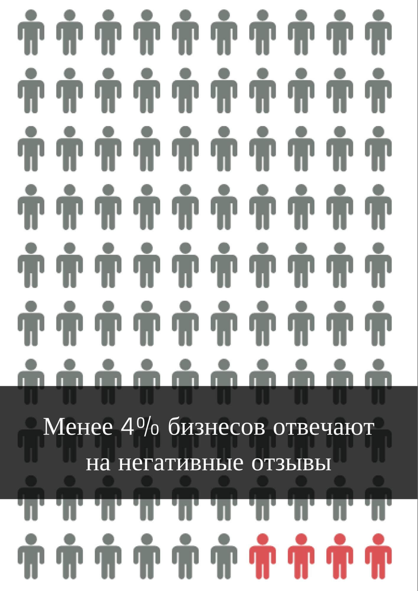 меньше 4% бизнесов отвечают на негативные отзывы