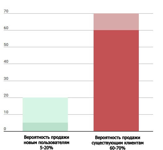 Допродажи - вероятность продажи