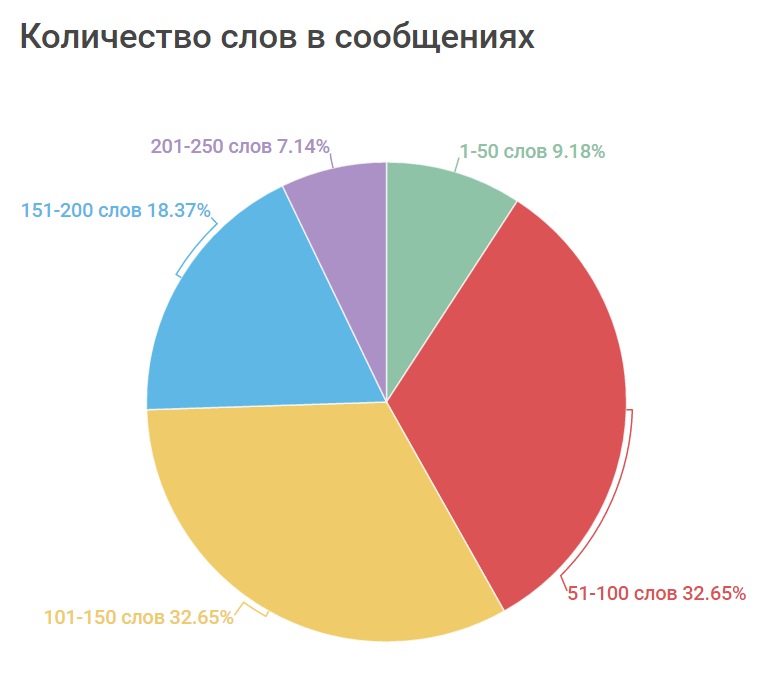 Количество слов в welcome письмах