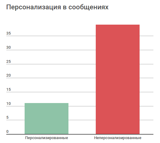 персонализация welcome писем