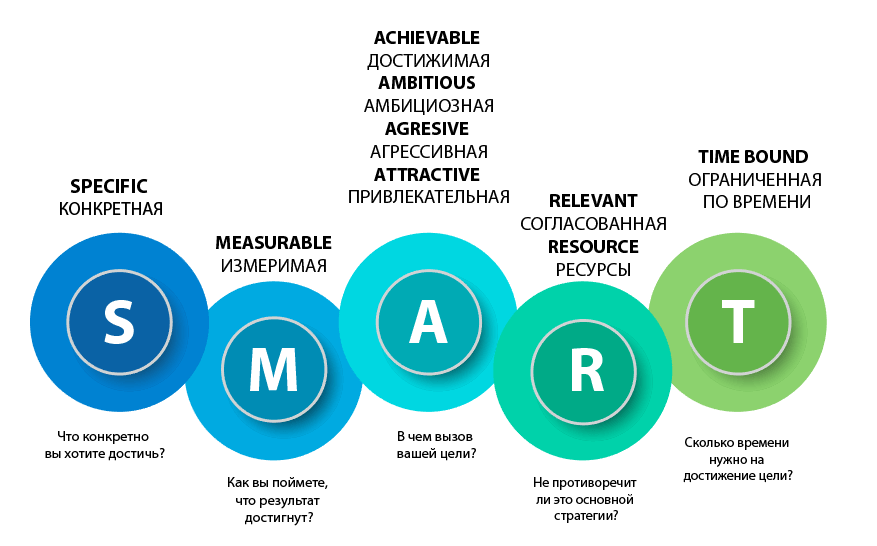 контент-маркетинг - цель