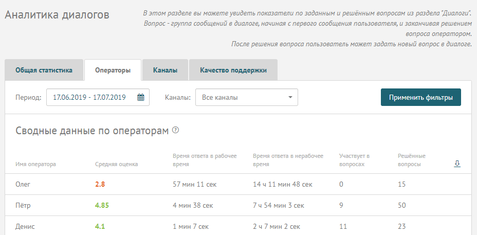 статистика по операторам