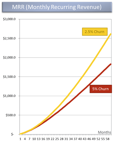 Monthly recurring revenue - MRR