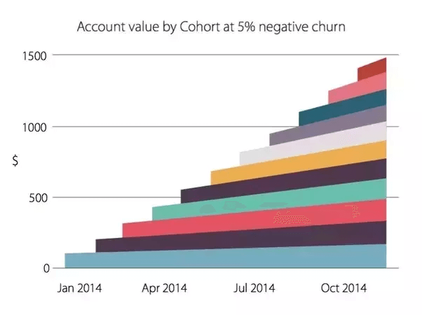 Влияние отрицательного оттока на доход с когорты пользователей