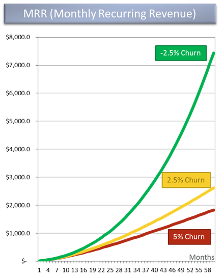 Отрицательный отток клиентов - рост MRR