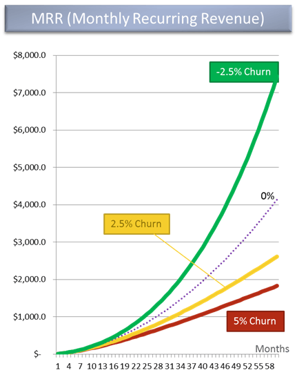 Статистика изменения MRR (Monthly Recurring Revenue)