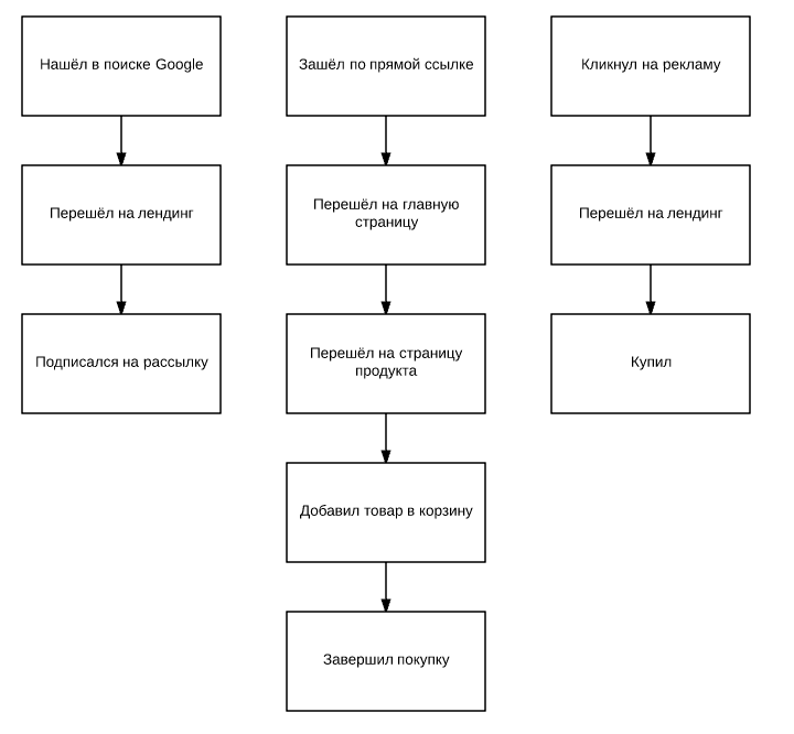 этапы перехода клиента от поиска в google, перехода по ссылке и клику на рекламу
