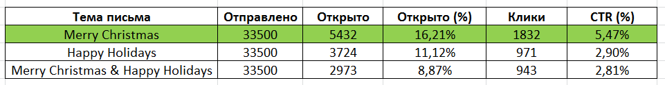 Изменение темы письма