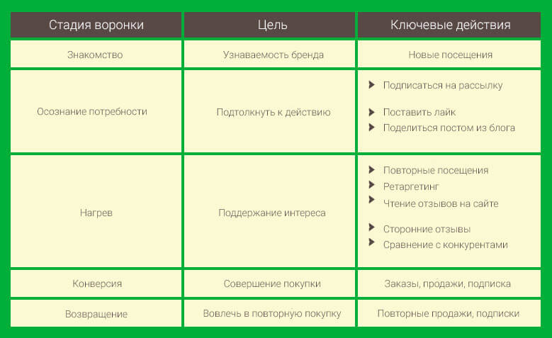 Воронка может быть разбита на следующие стадии