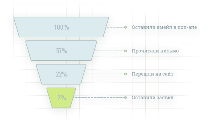 Анализ воронки по первому письму: 100% - оставили емейл в поп-апе, 57% - прочитали письмо, 22% - перешли на сайт, 2% - оставили заявку