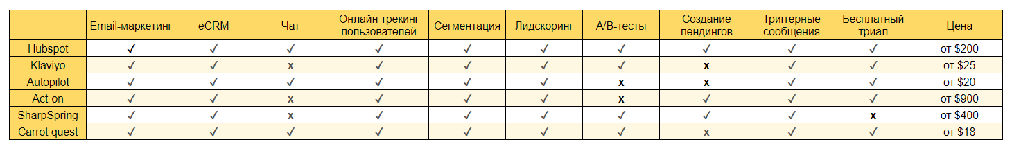 сводная таблица с основными фичами разных сервисов