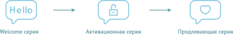 увеличение продаж цепочка автосообщений