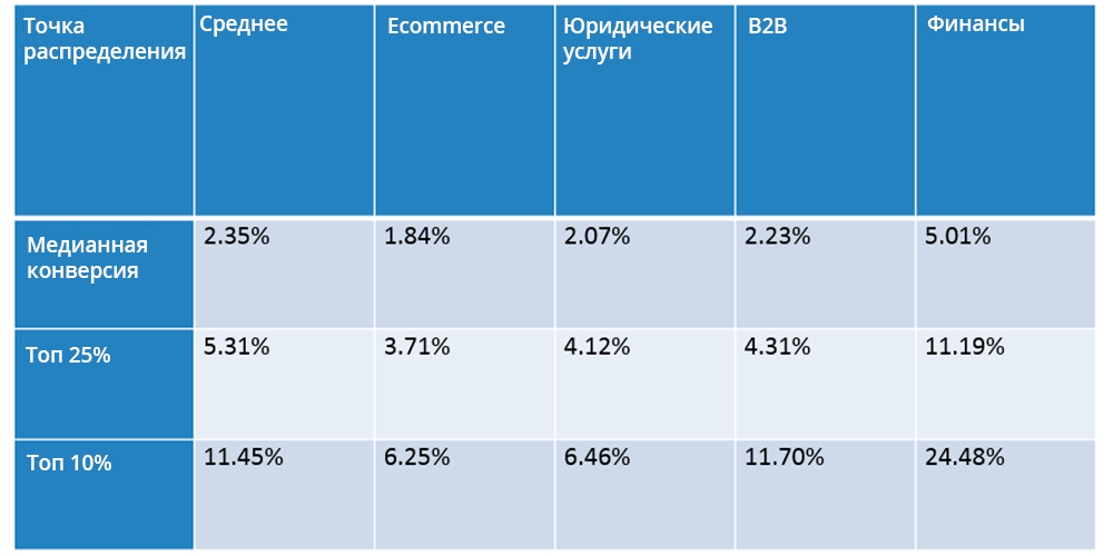 Конверсия в разных категориях