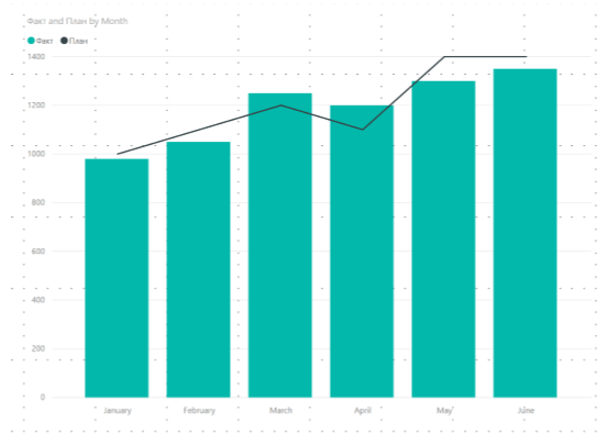 Линейная диаграмма в Power BI