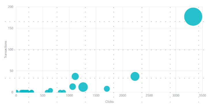 Пузырьковая диаграмма PowerBI