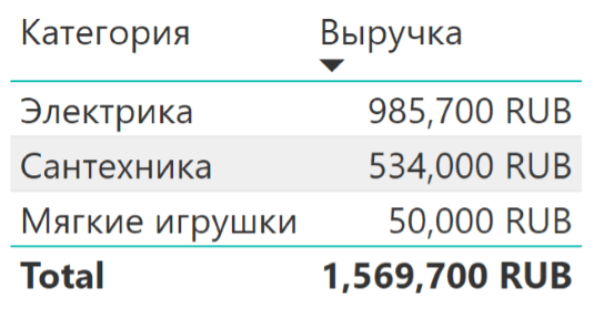 Распределение выручки между категориями в таблице