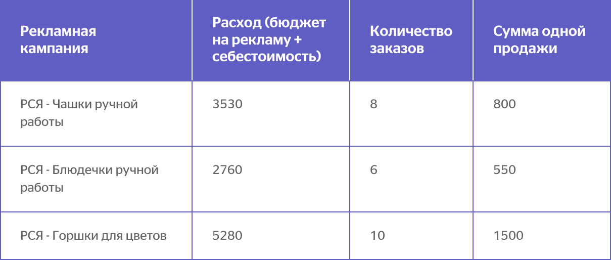 Статистика по трем рекламным кампаниям по трем показателям: расход, количество заказов, сумма одной продажи