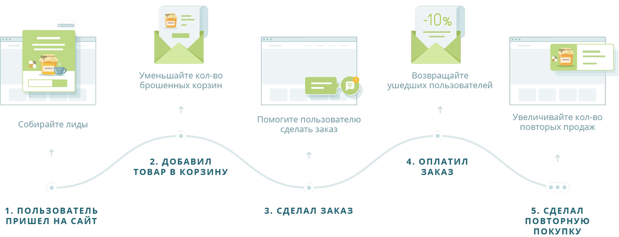 Точки Роста Интернет Магазина