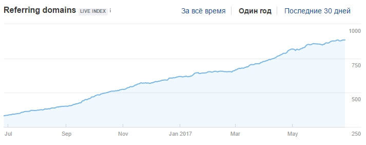 Хорошая динамика ссылочного профиля