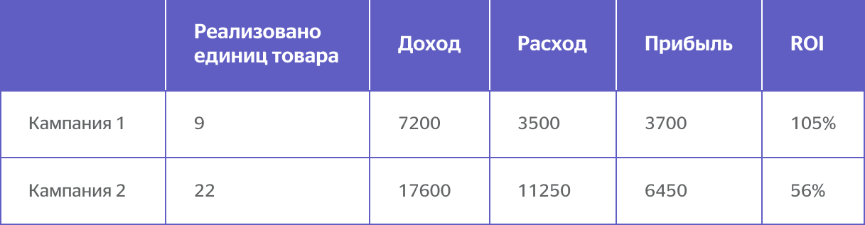 Результаты анализа метрик (реализовано, доход, расход, прибыль и ROI) по двум кампаниям