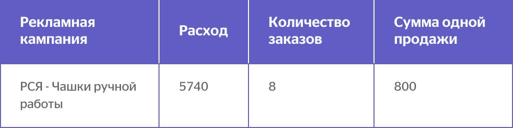 Данные для расчета ДРР по трем показателям (расход, колчиество заказов, сумма одной продажи) для одной кампании