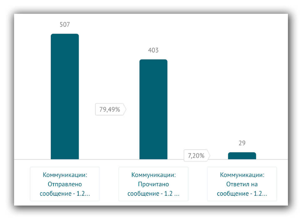 Статистика по второму поп-апу: 507 сообщений отправлено, 403 пользователя его прочитали, 29 ответили