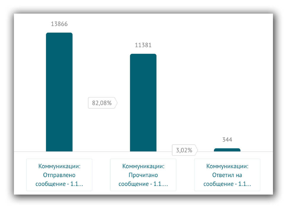 Статистика по первому поп-апу:  13866 сообщений отправлено, 11381 человек его прочитали, 344 человека ответили