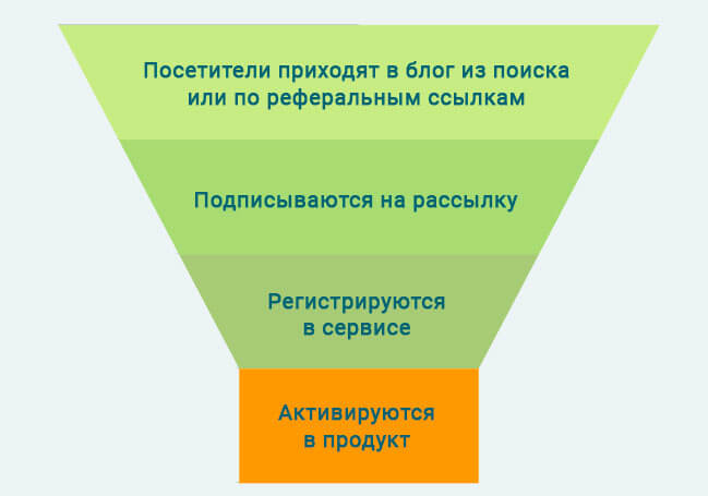 Воронка контент-маркетинга в продукте