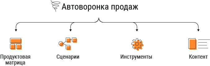 автоворонка что это простыми словами. Смотреть фото автоворонка что это простыми словами. Смотреть картинку автоворонка что это простыми словами. Картинка про автоворонка что это простыми словами. Фото автоворонка что это простыми словами