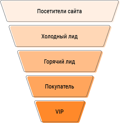 автоворонка что это простыми словами. Смотреть фото автоворонка что это простыми словами. Смотреть картинку автоворонка что это простыми словами. Картинка про автоворонка что это простыми словами. Фото автоворонка что это простыми словами