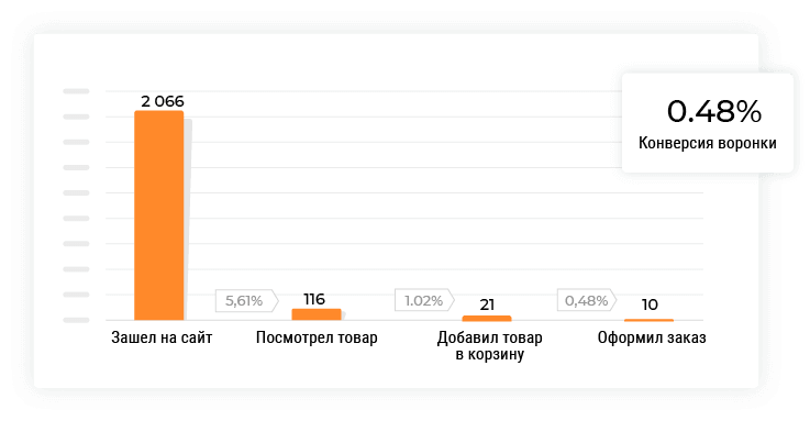 автоворонка что это простыми словами. Смотреть фото автоворонка что это простыми словами. Смотреть картинку автоворонка что это простыми словами. Картинка про автоворонка что это простыми словами. Фото автоворонка что это простыми словами