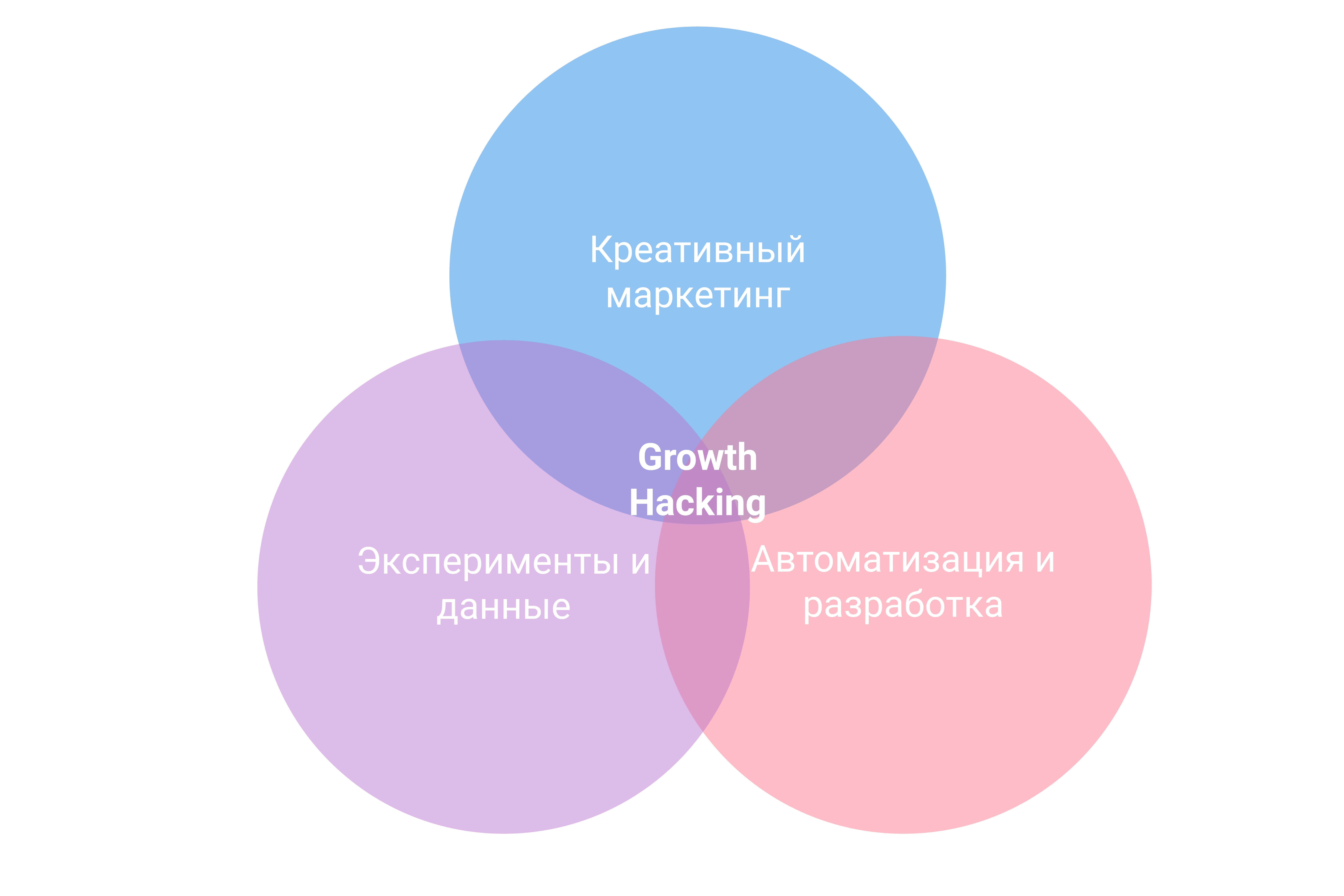Growth Hacking