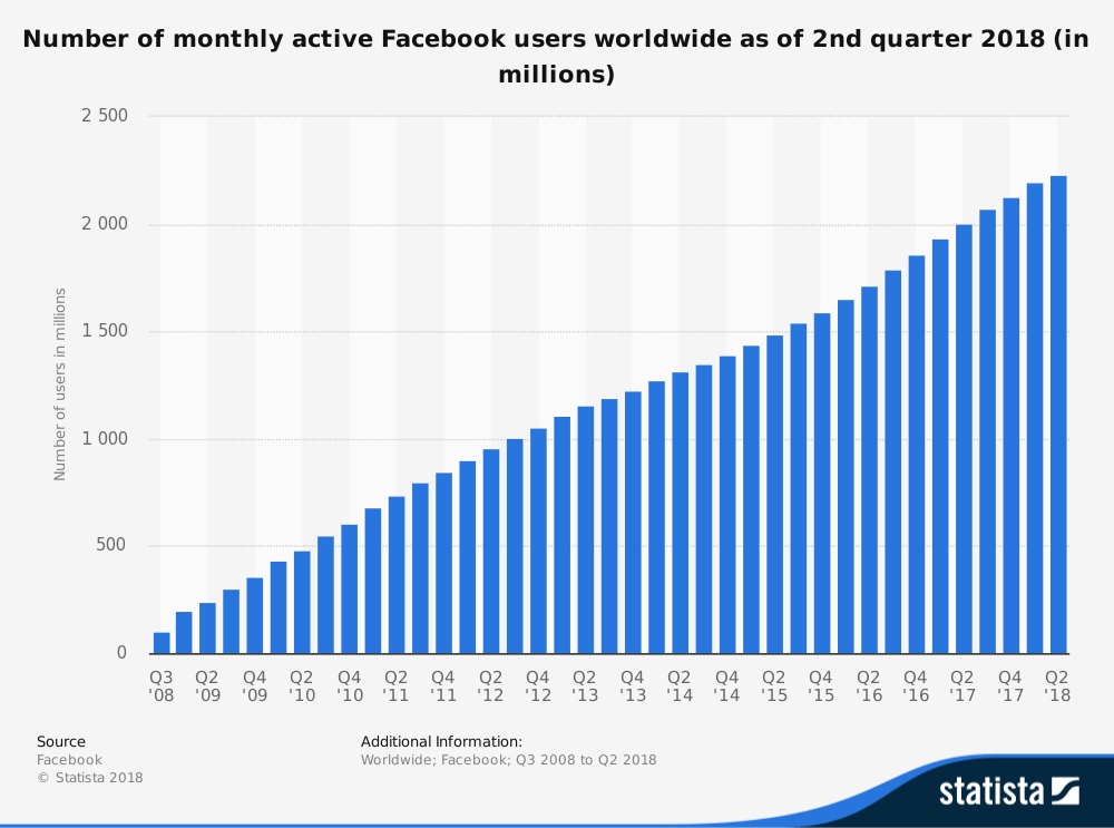 Месячная аудитория активных пользователей Facebook за вторую четверть 2018 
