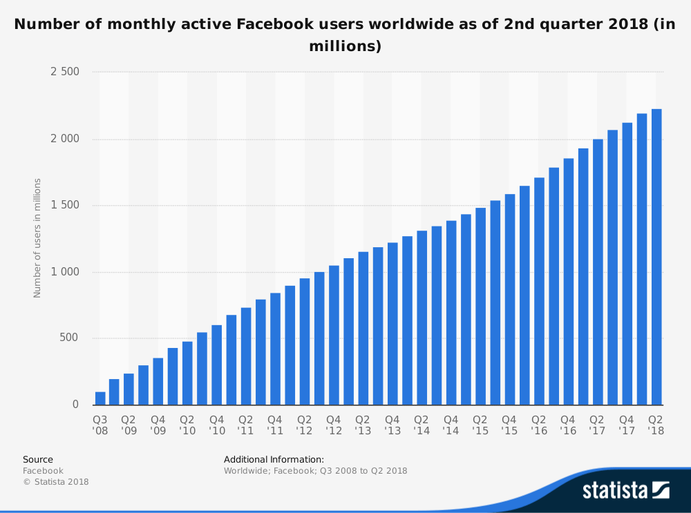 Месячная аудитория активных пользователей Facebook за вторую четверть 2018