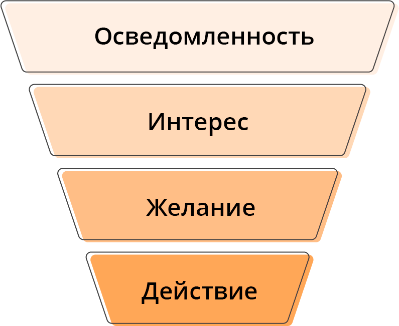 воронка продаж