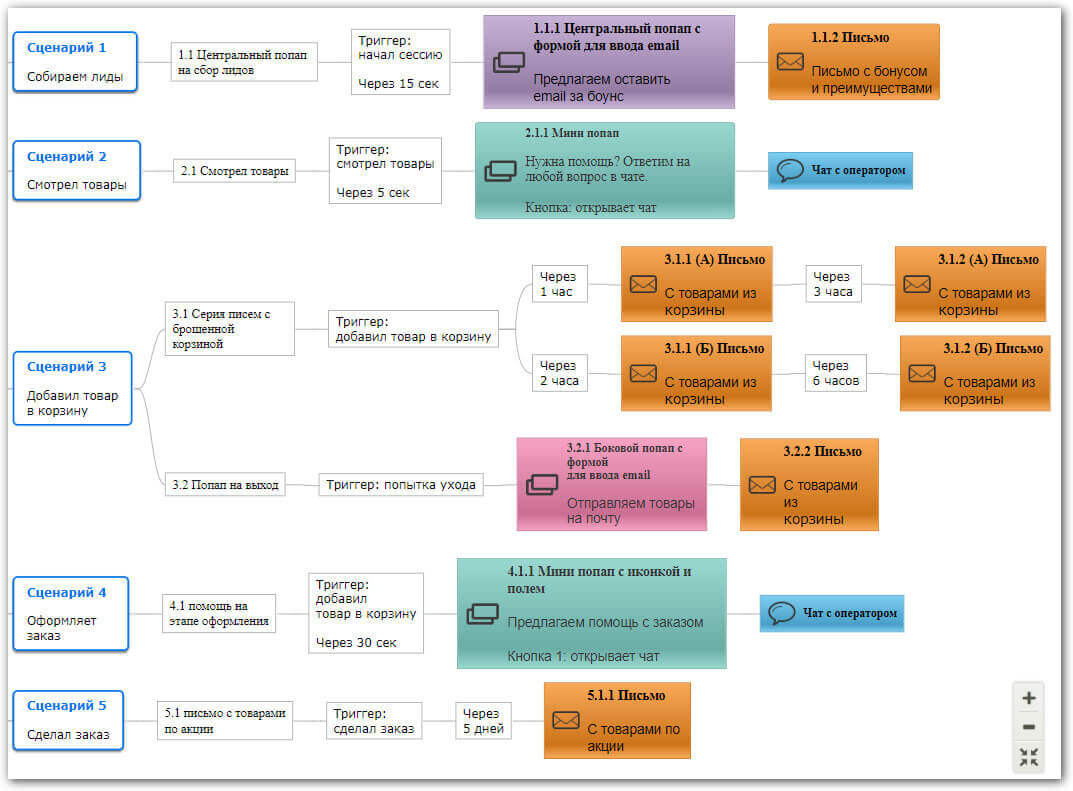 карта сценариев автоматизация воронки продаж для сервиса доставки еды