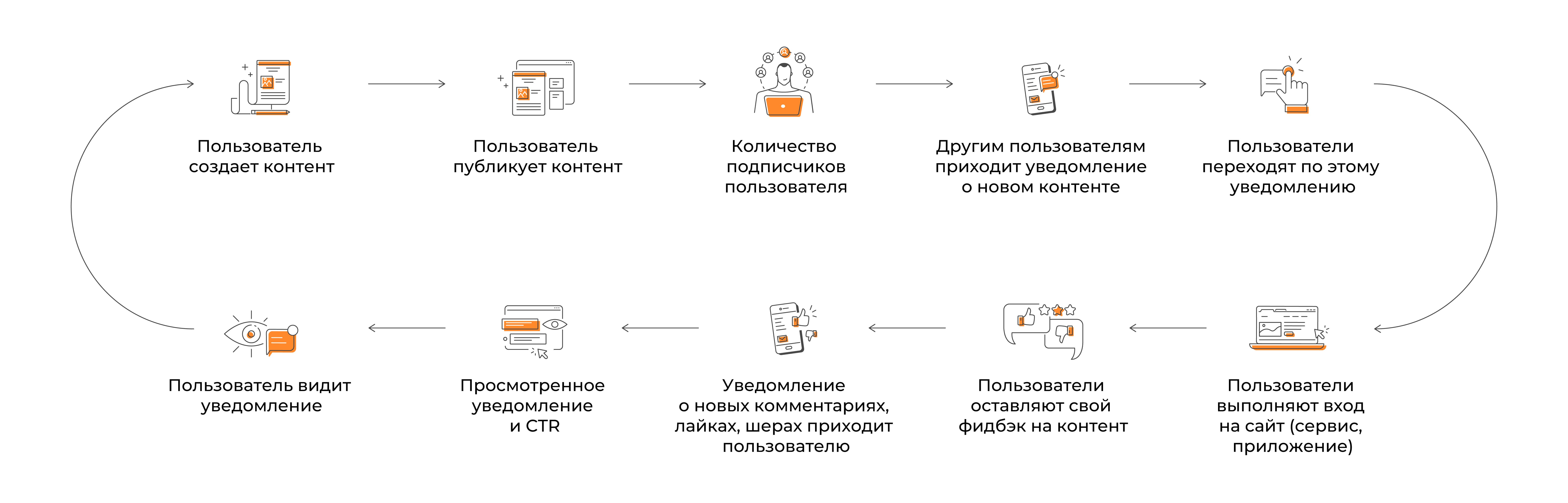 Engagement loop