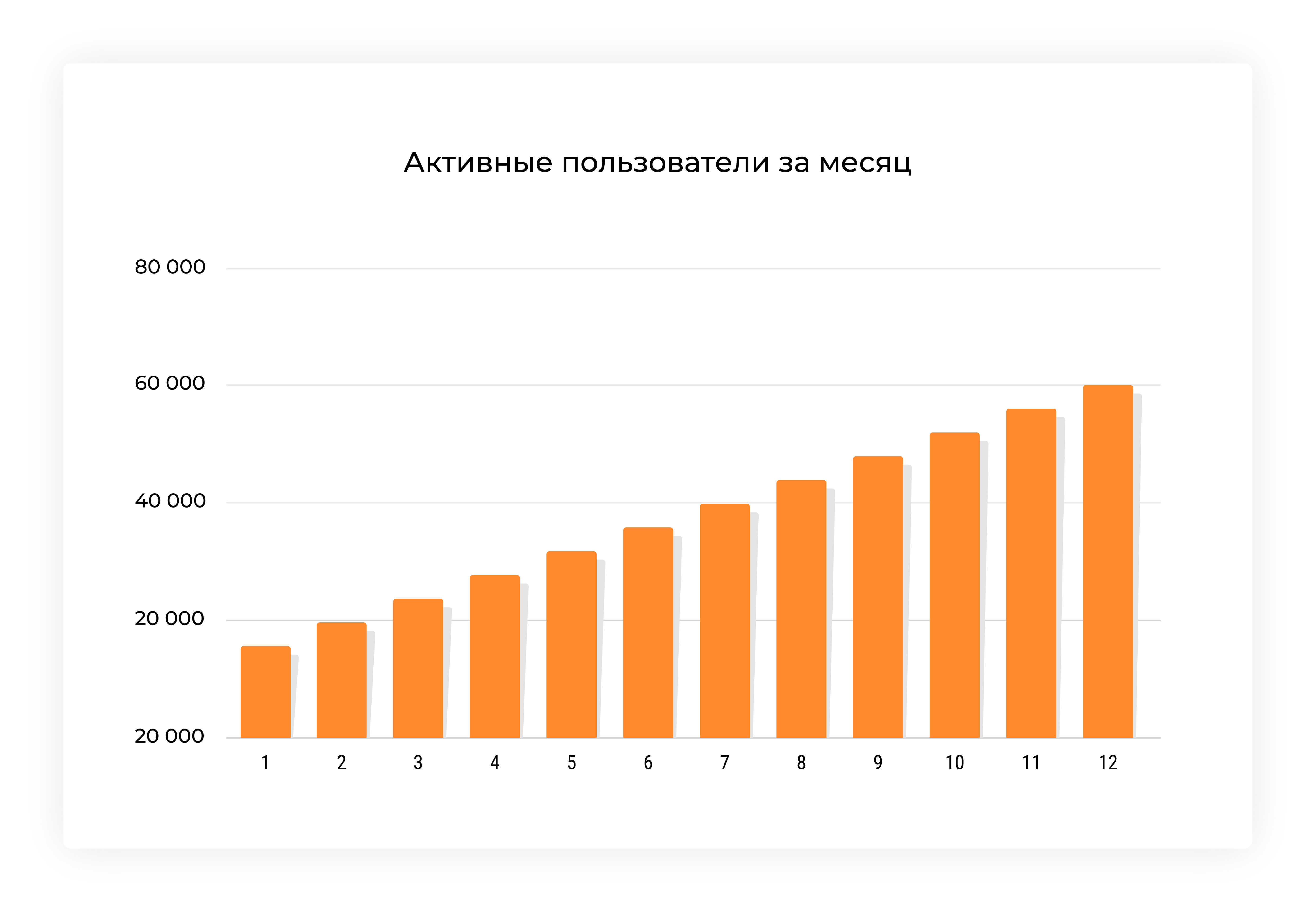 Active users per month