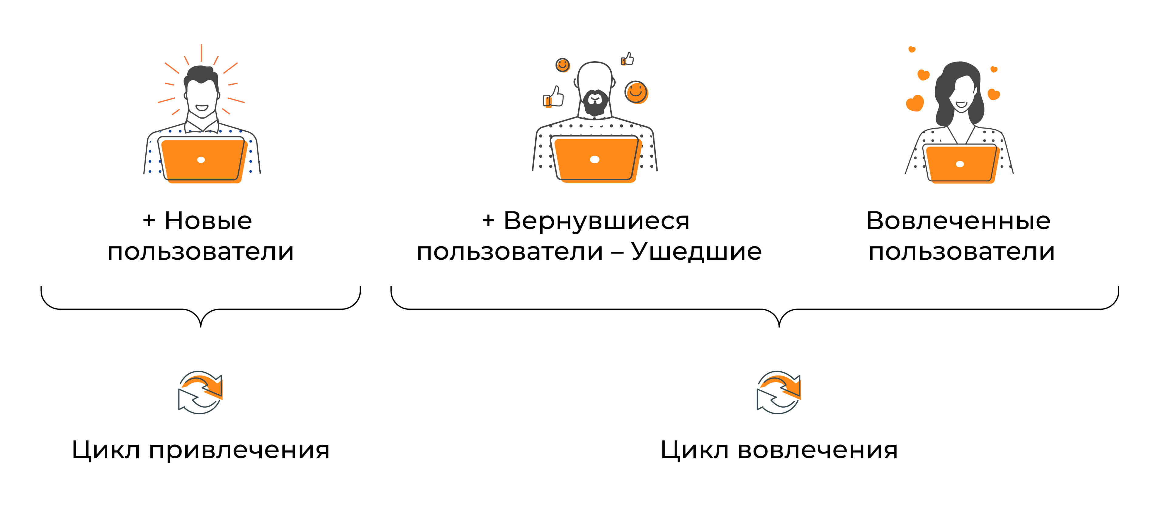 Acquisition and engagement loops