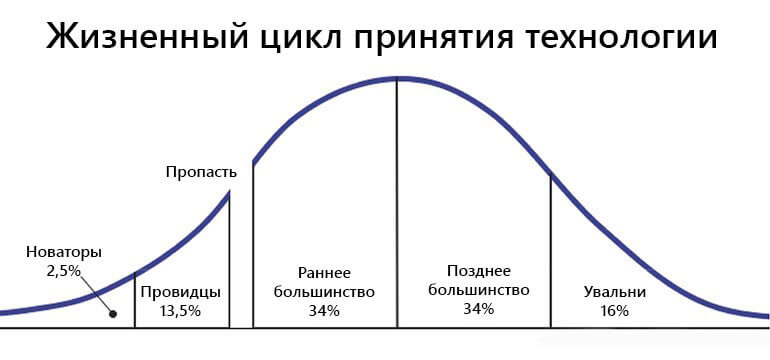 жизненный цикл принятия технологии